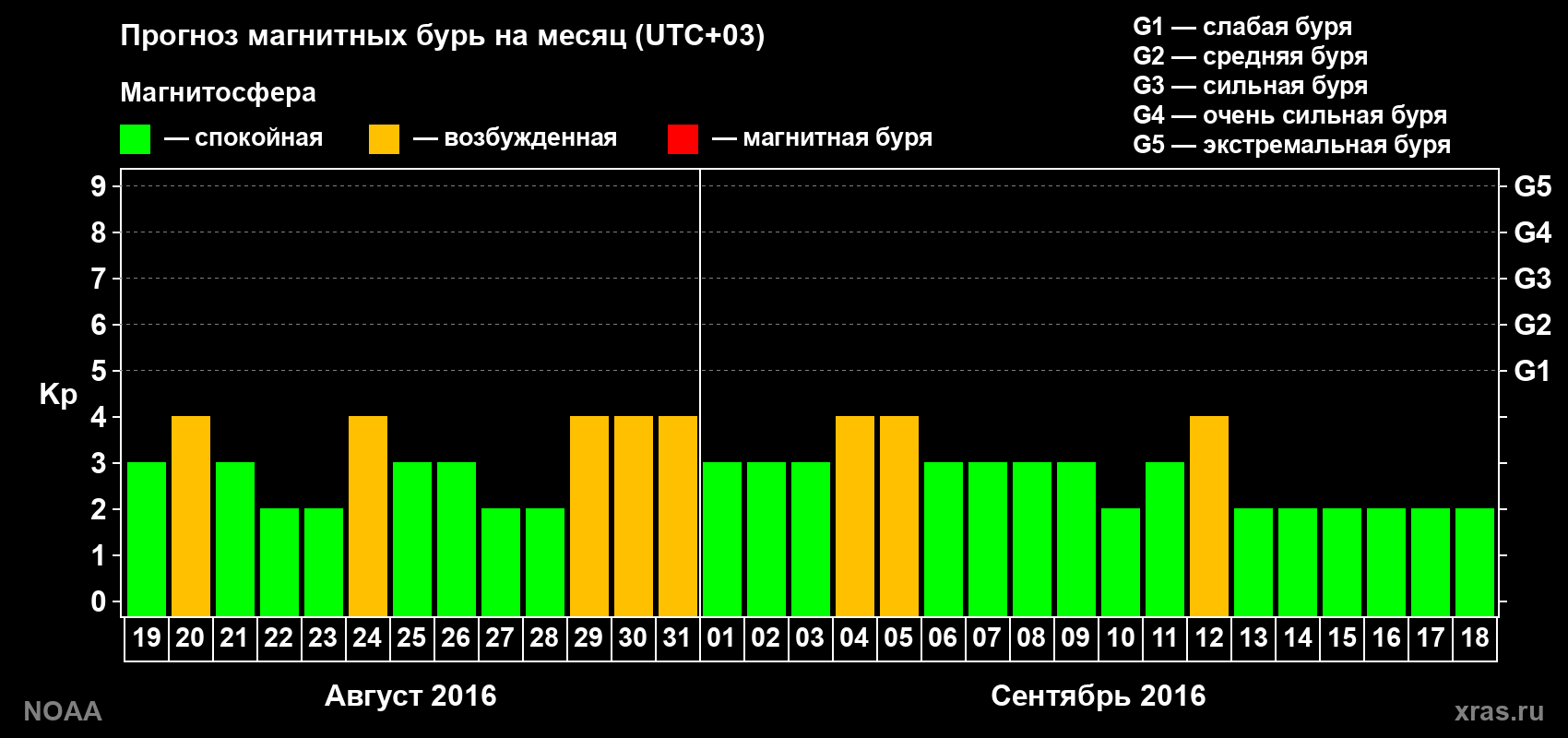 Прогноз геомагнитного индекса Kp на следующий месяц