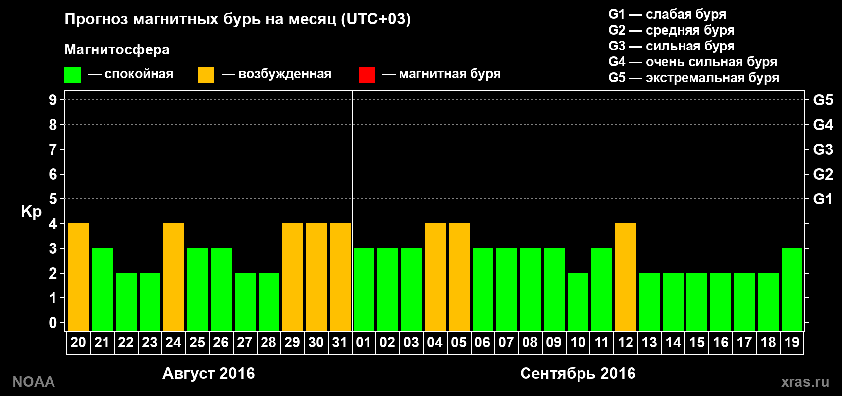 Прогноз геомагнитного индекса Kp на следующий месяц