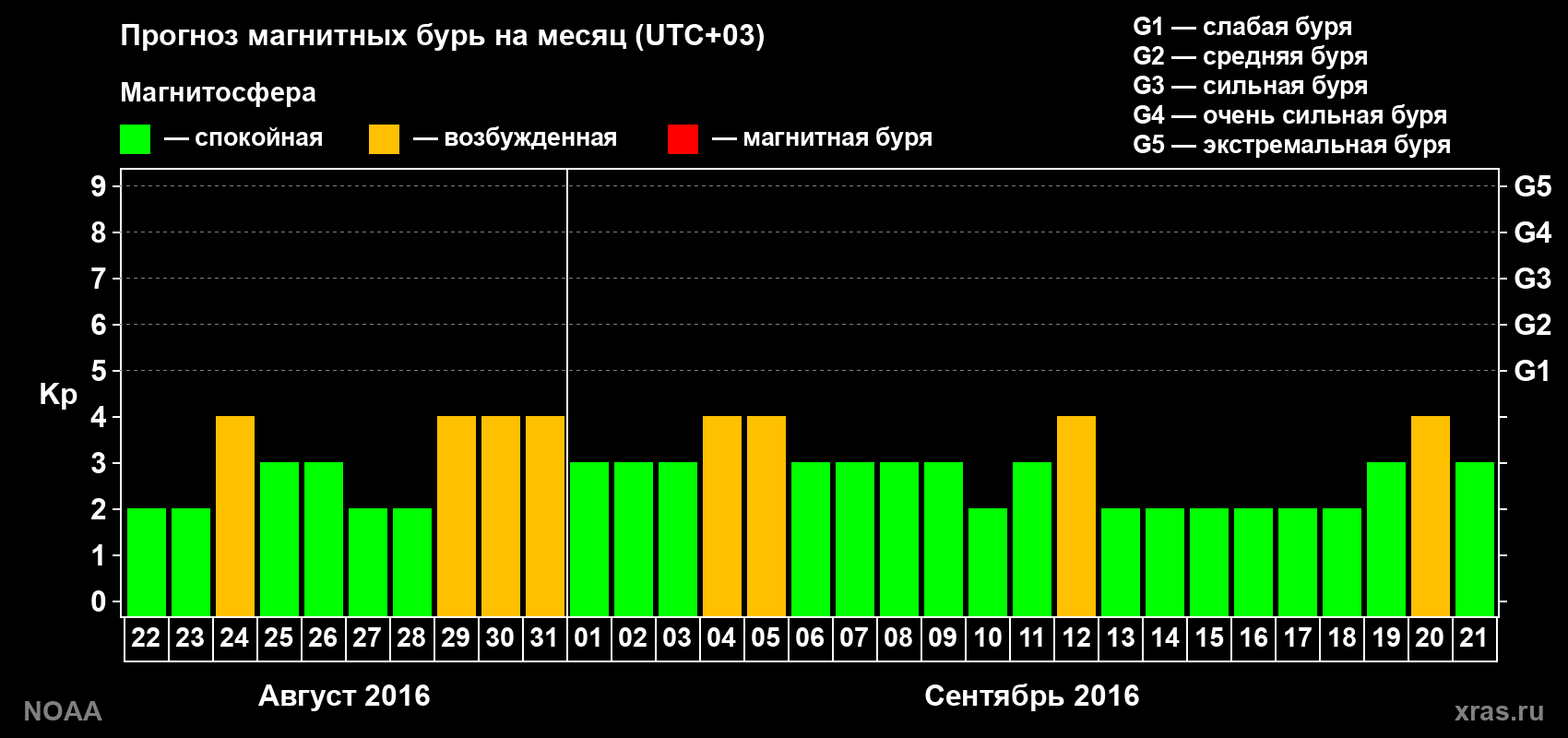 Прогноз геомагнитного индекса Kp на следующий месяц