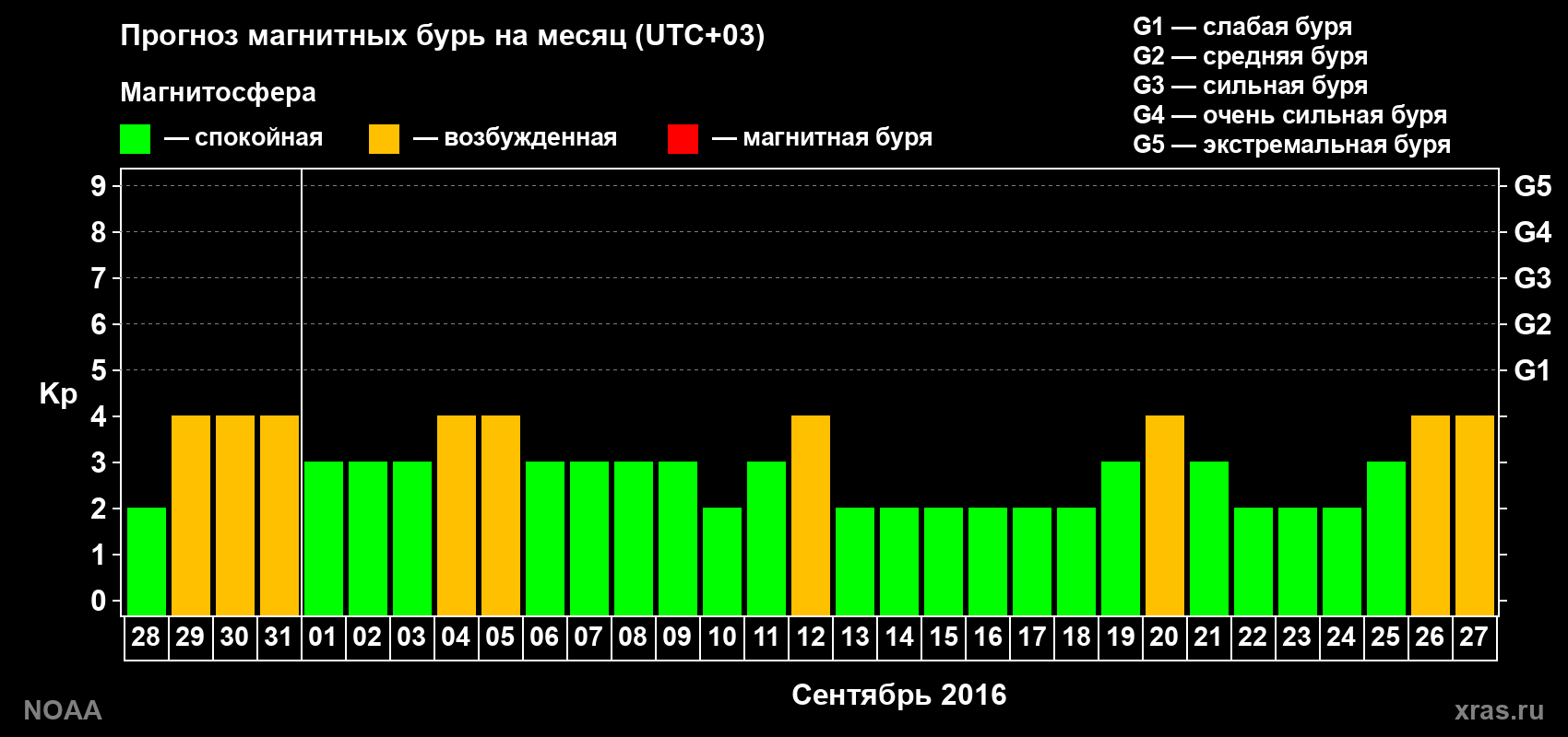 Прогноз геомагнитного индекса Kp на следующий месяц