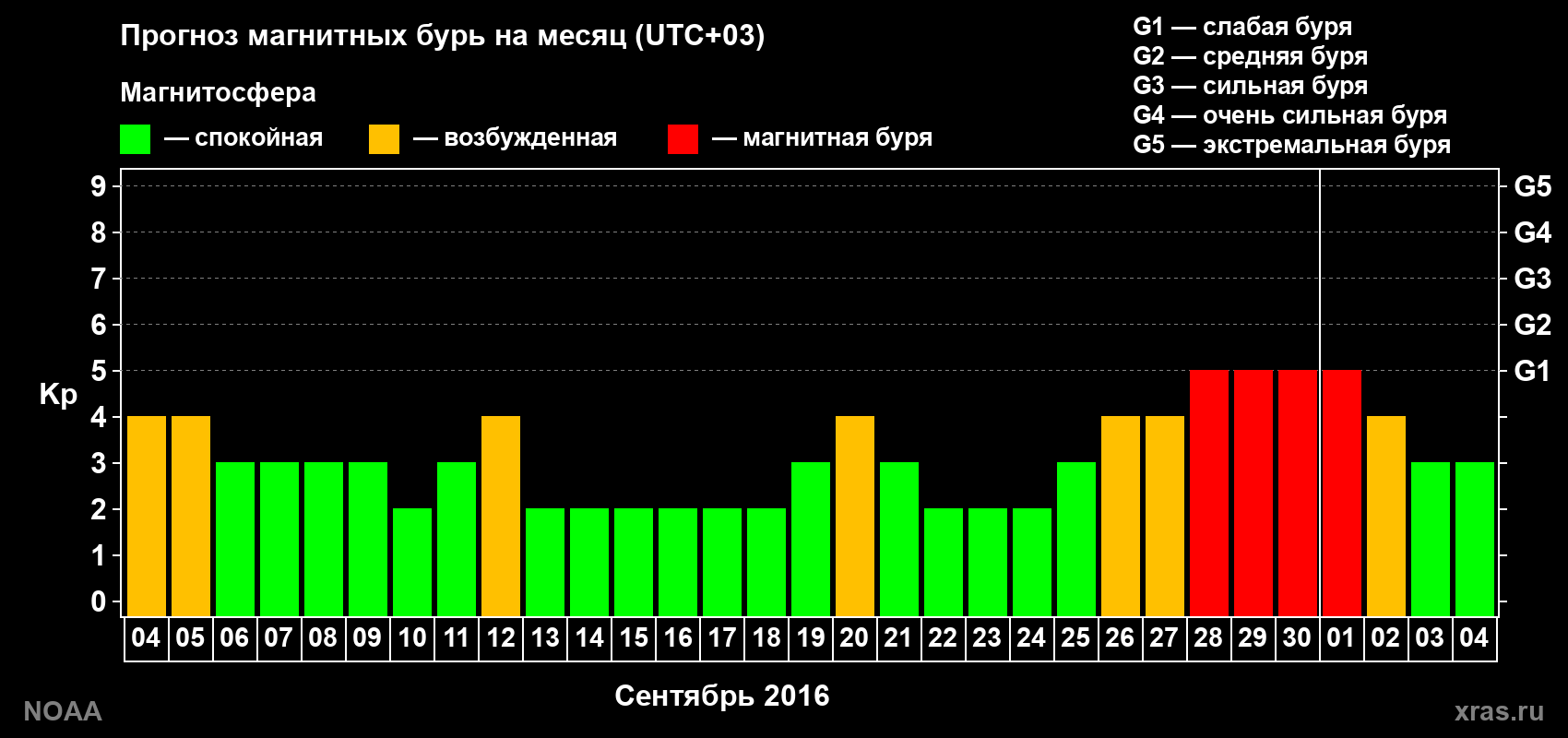Прогноз геомагнитного индекса Kp на следующий месяц