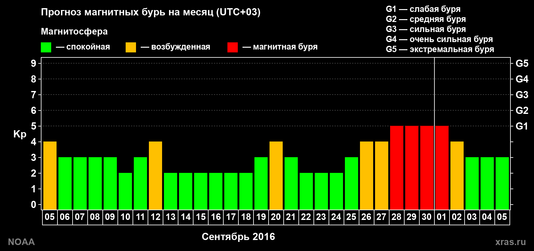 Прогноз геомагнитного индекса Kp на следующий месяц