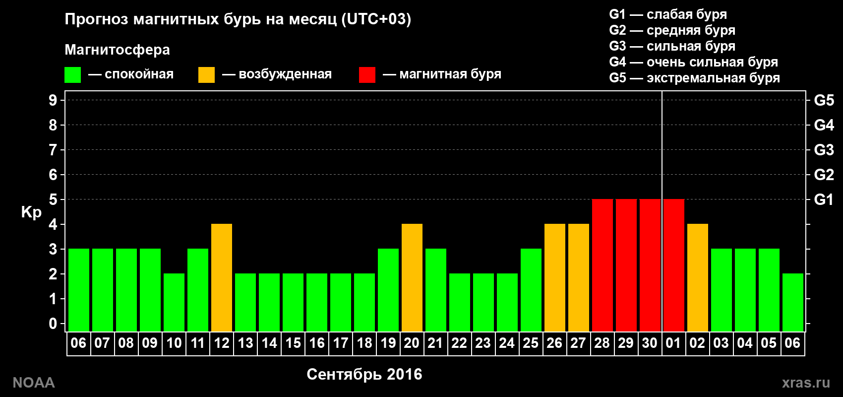 Прогноз геомагнитного индекса Kp на следующий месяц