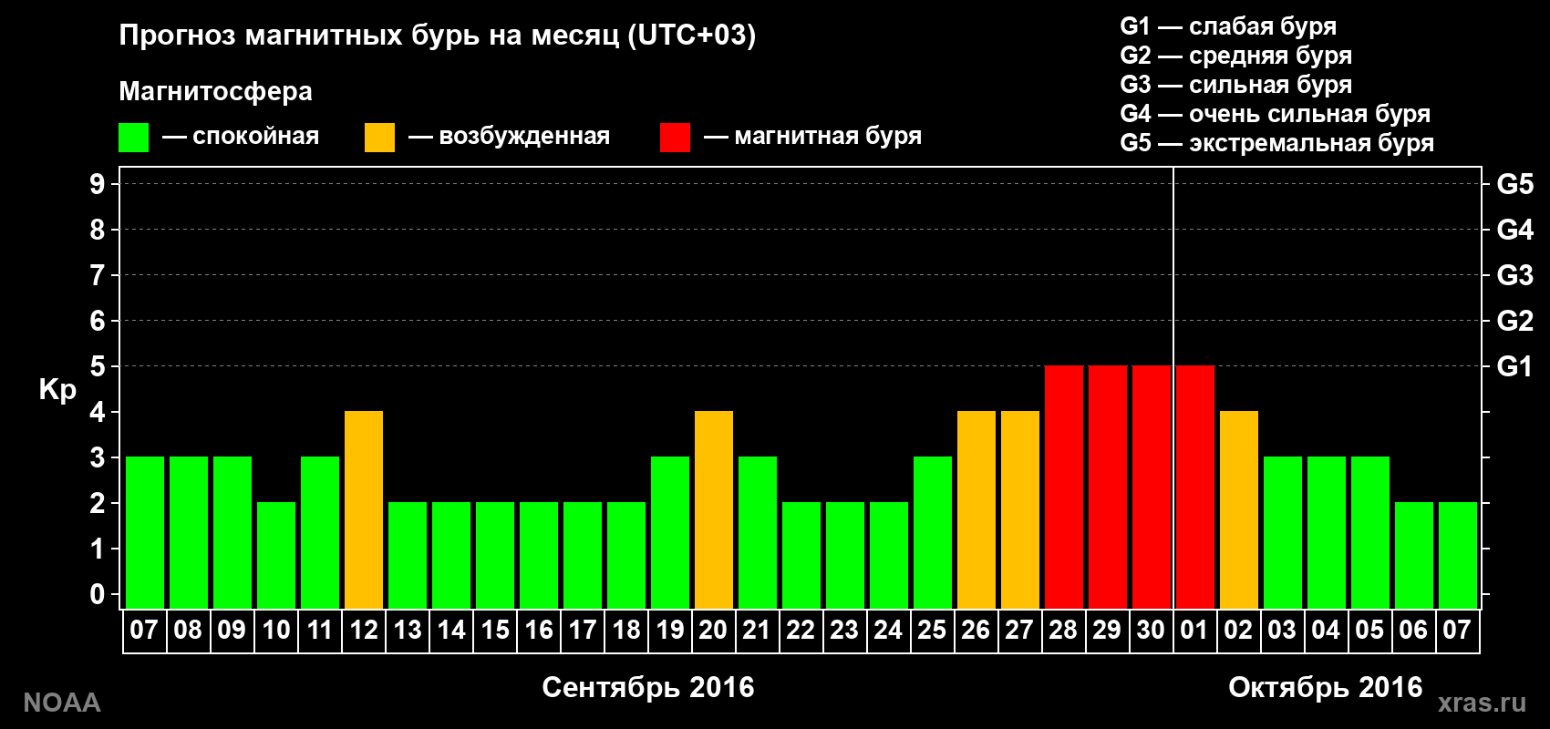 Прогноз геомагнитного индекса Kp на следующий месяц