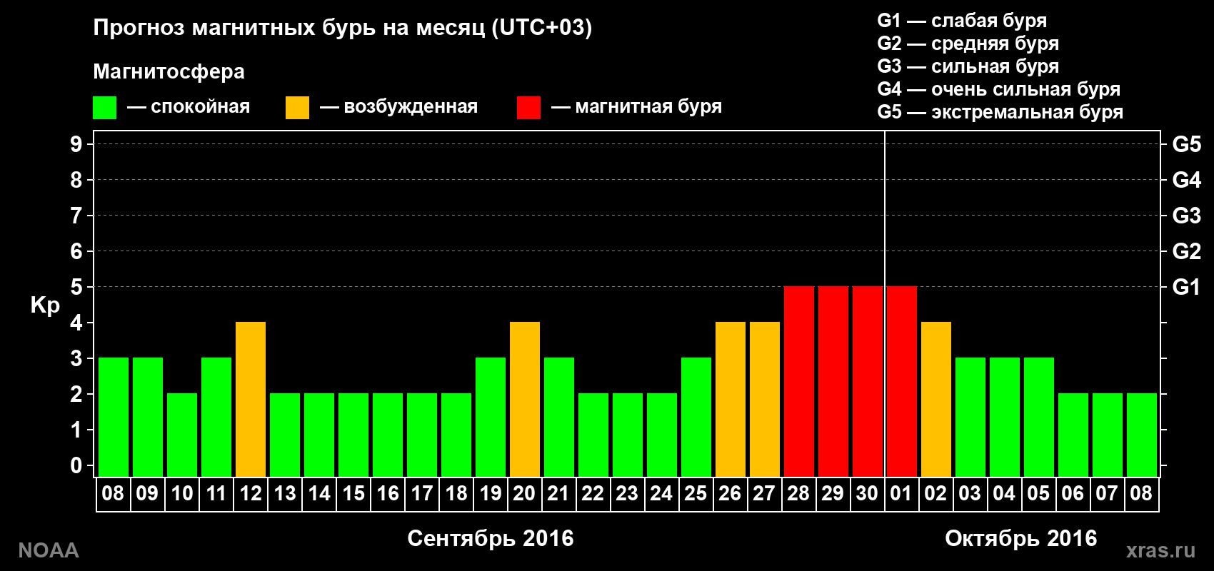 Прогноз геомагнитного индекса Kp на следующий месяц