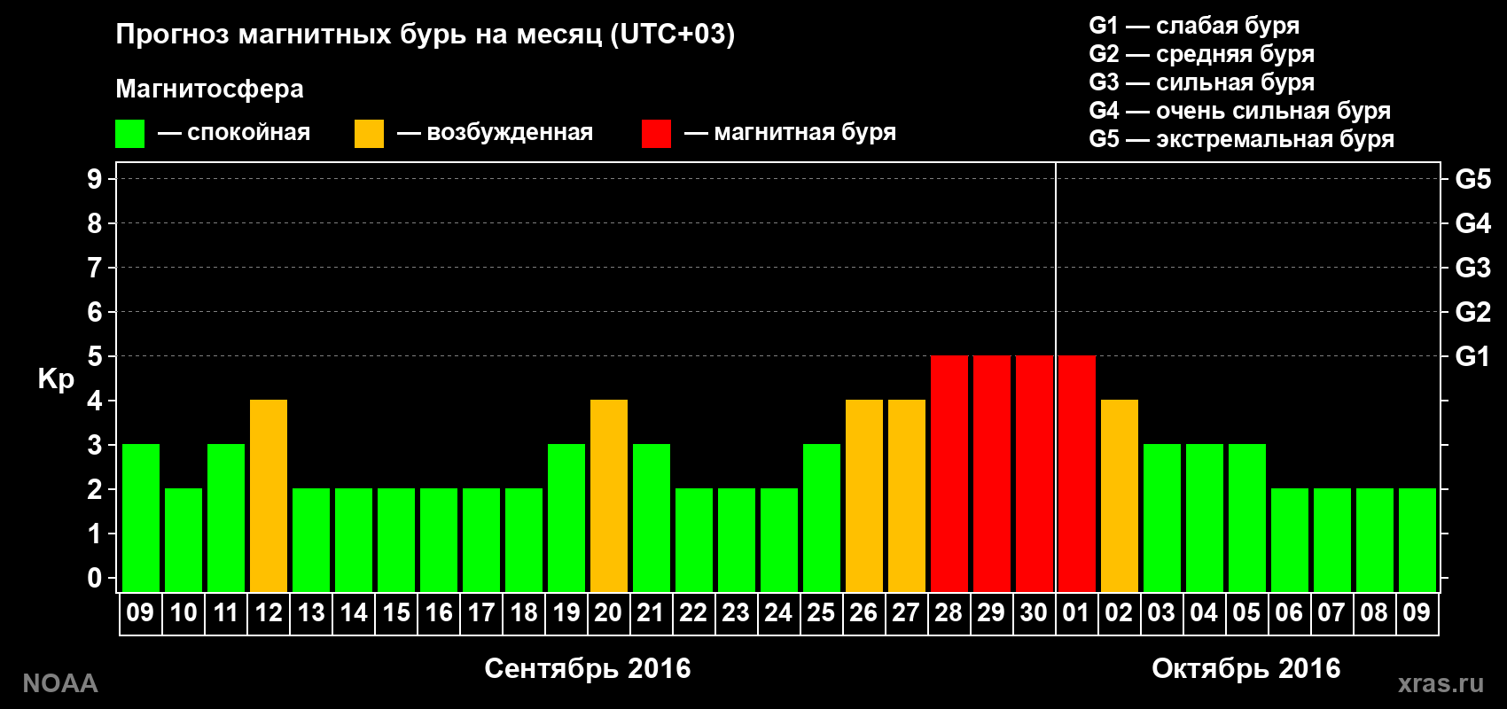 Прогноз геомагнитного индекса Kp на следующий месяц
