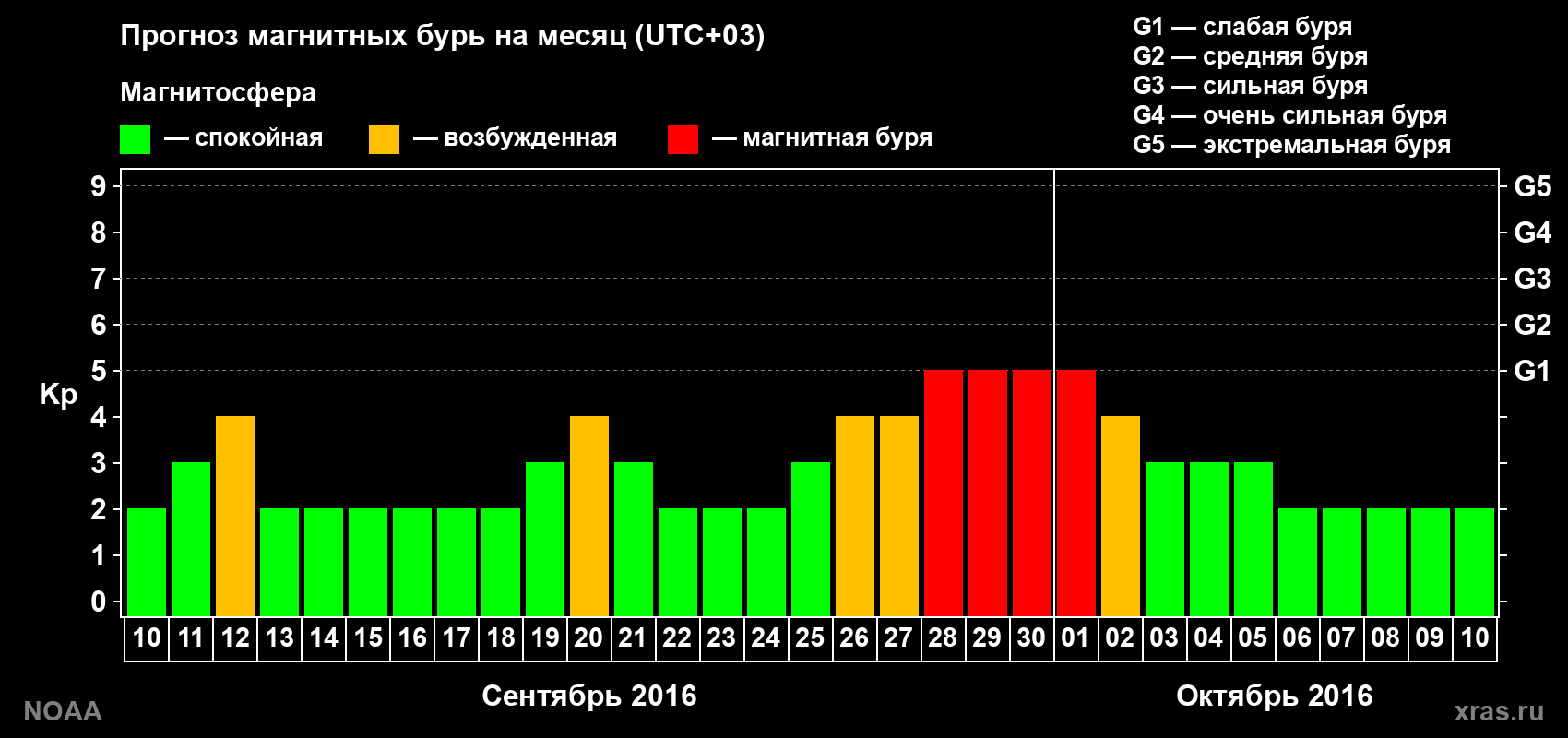 Прогноз геомагнитного индекса Kp на следующий месяц