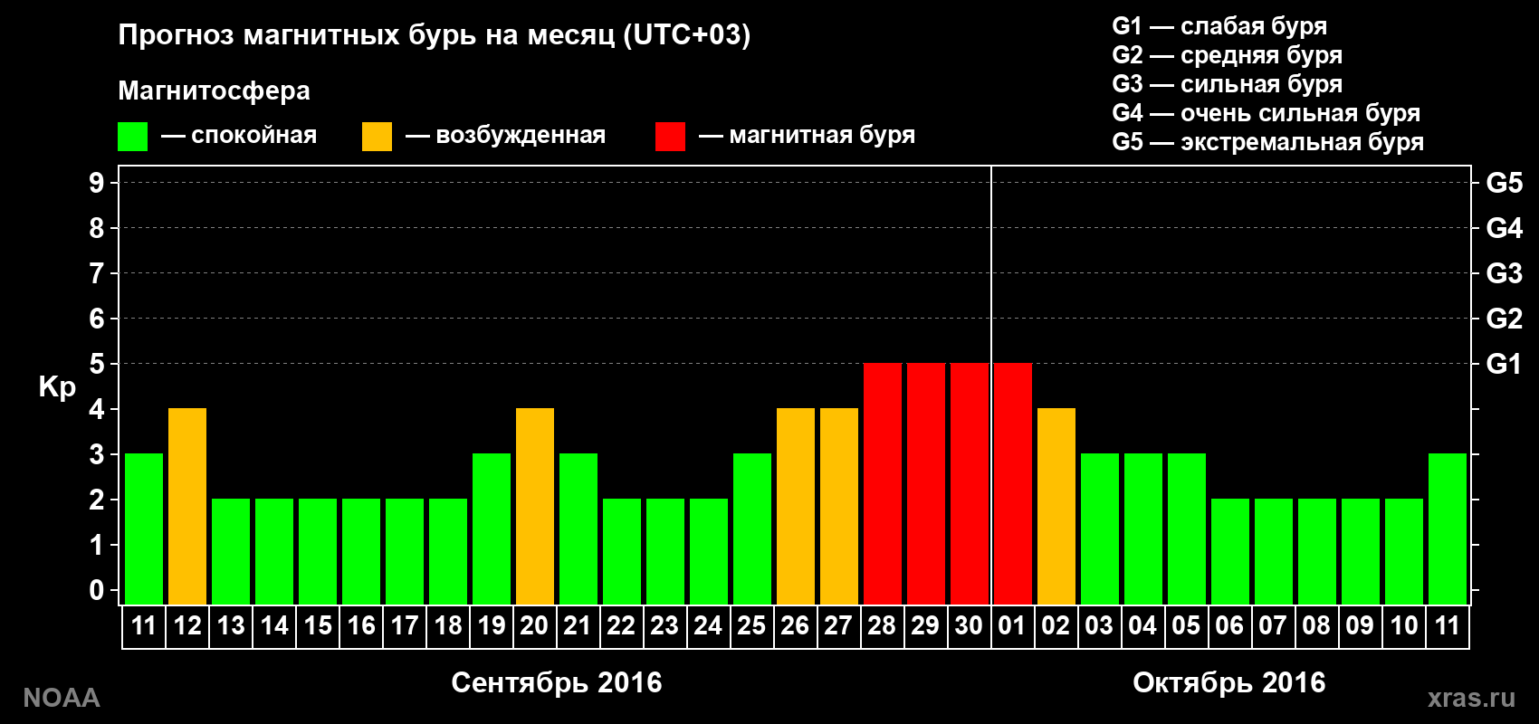 Прогноз геомагнитного индекса Kp на следующий месяц