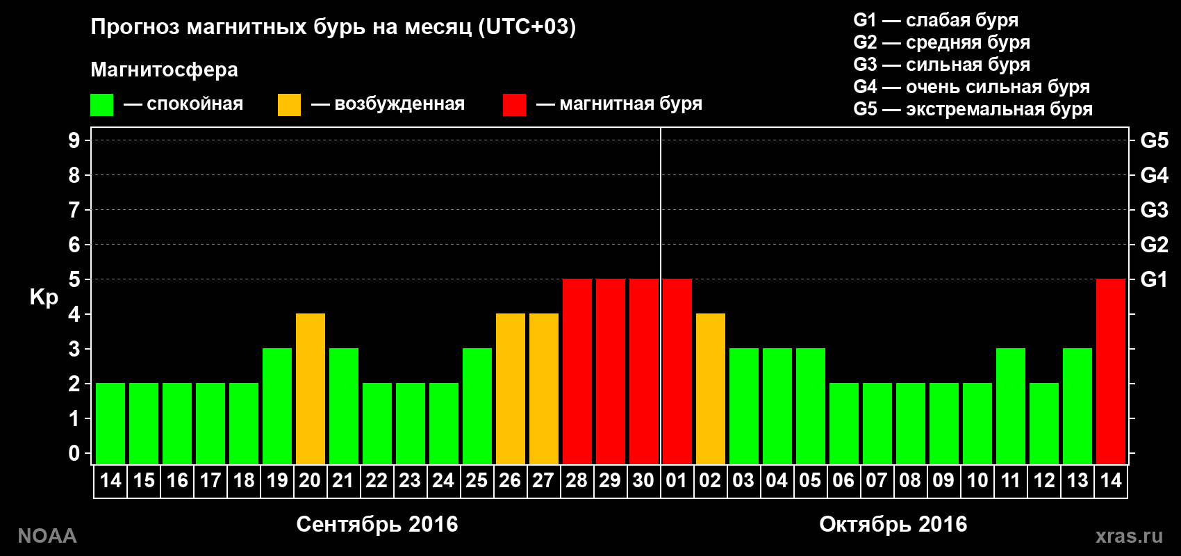 Прогноз геомагнитного индекса Kp на следующий месяц