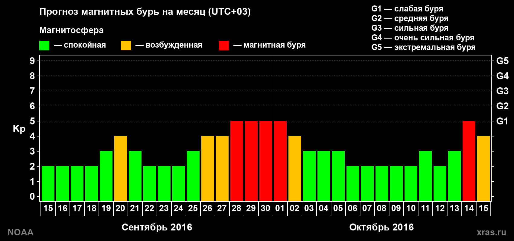 Прогноз геомагнитного индекса Kp на следующий месяц