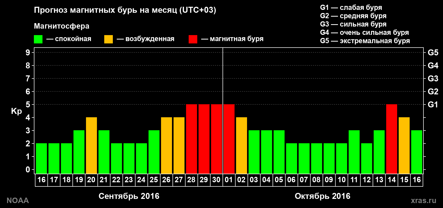 Прогноз геомагнитного индекса Kp на следующий месяц