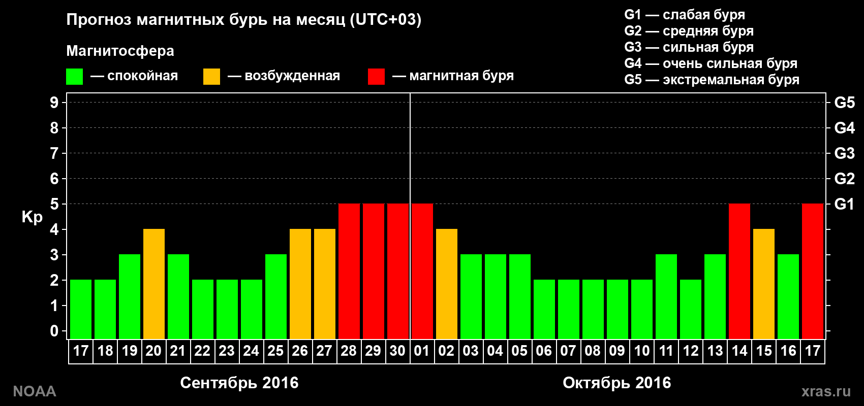 Прогноз геомагнитного индекса Kp на следующий месяц