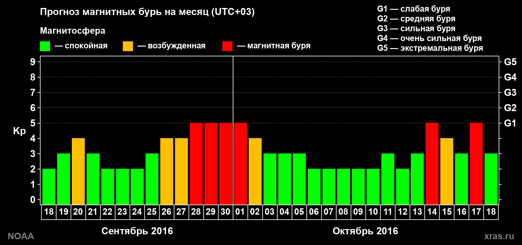 Прогноз геомагнитного индекса Kp на следующий месяц
