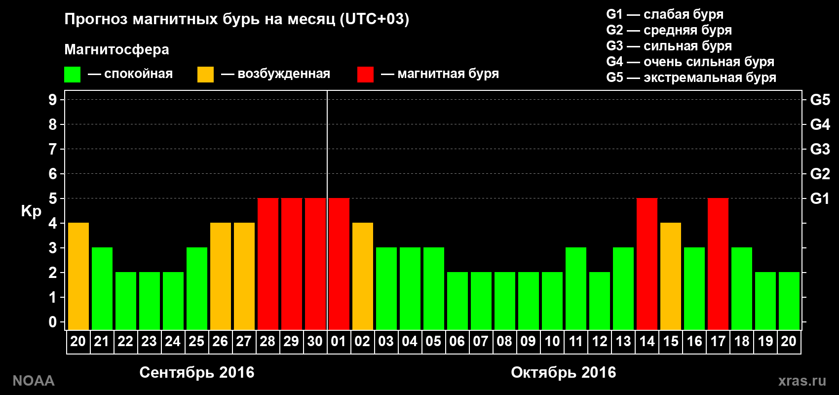 Прогноз геомагнитного индекса Kp на следующий месяц