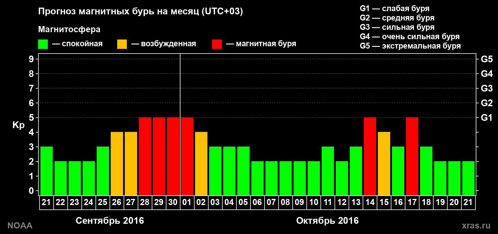 Прогноз геомагнитного индекса Kp на следующий месяц