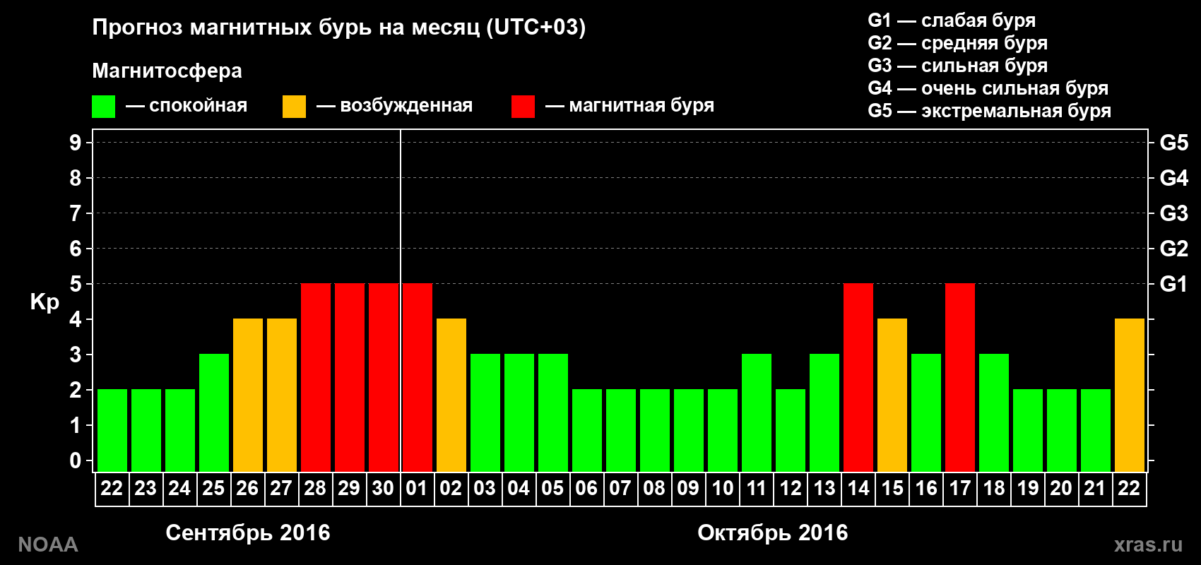 Прогноз геомагнитного индекса Kp на следующий месяц