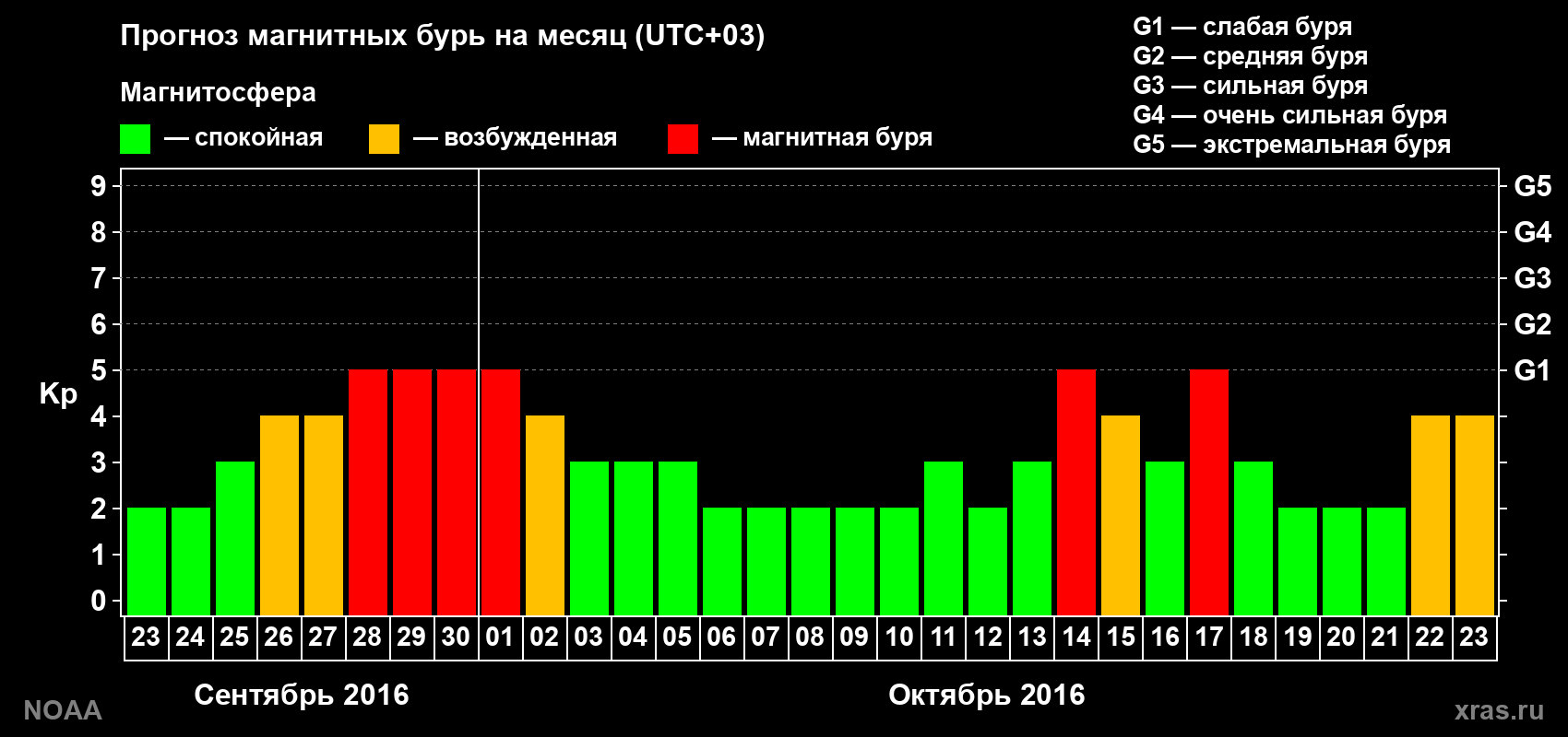 Прогноз геомагнитного индекса Kp на следующий месяц