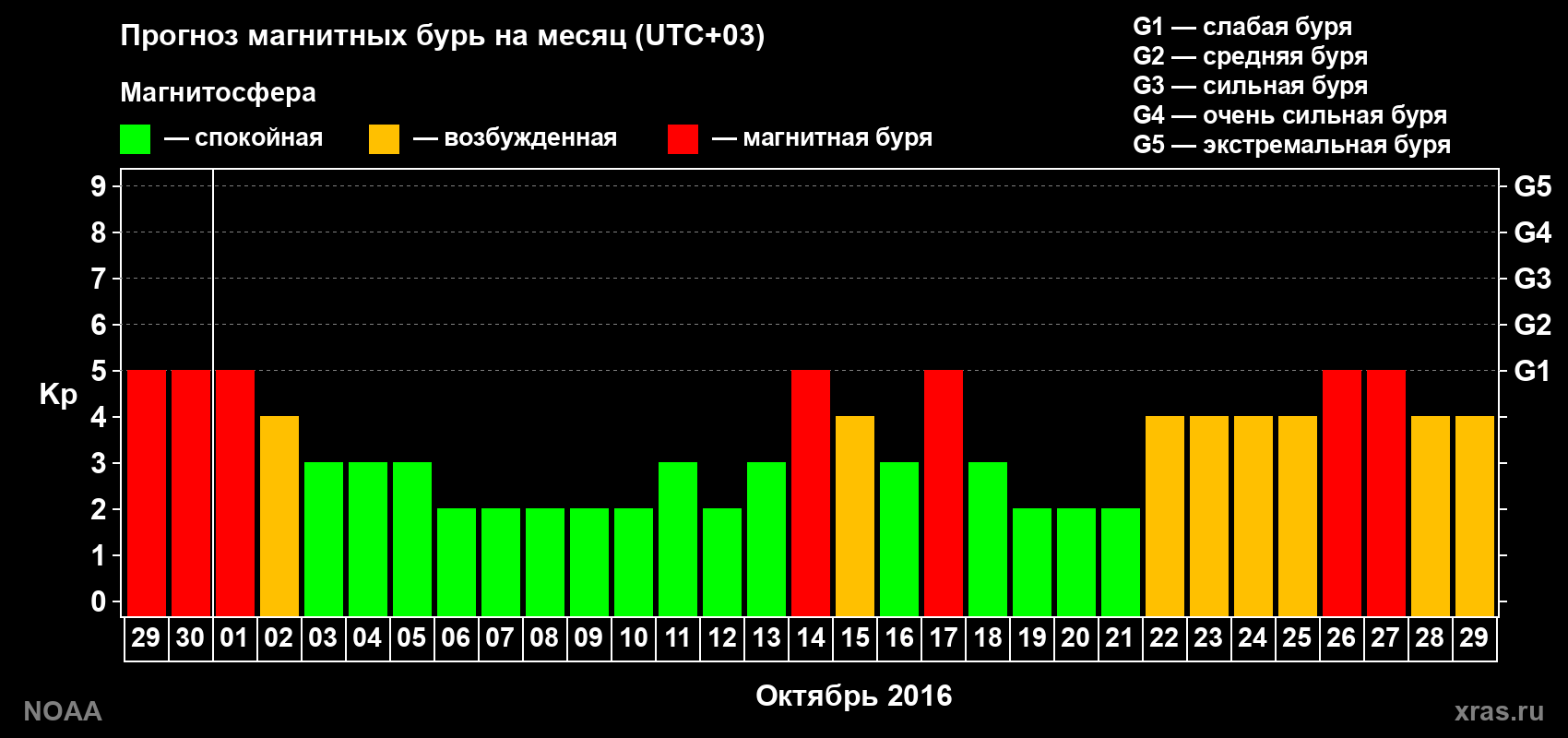 Прогноз геомагнитного индекса Kp на следующий месяц