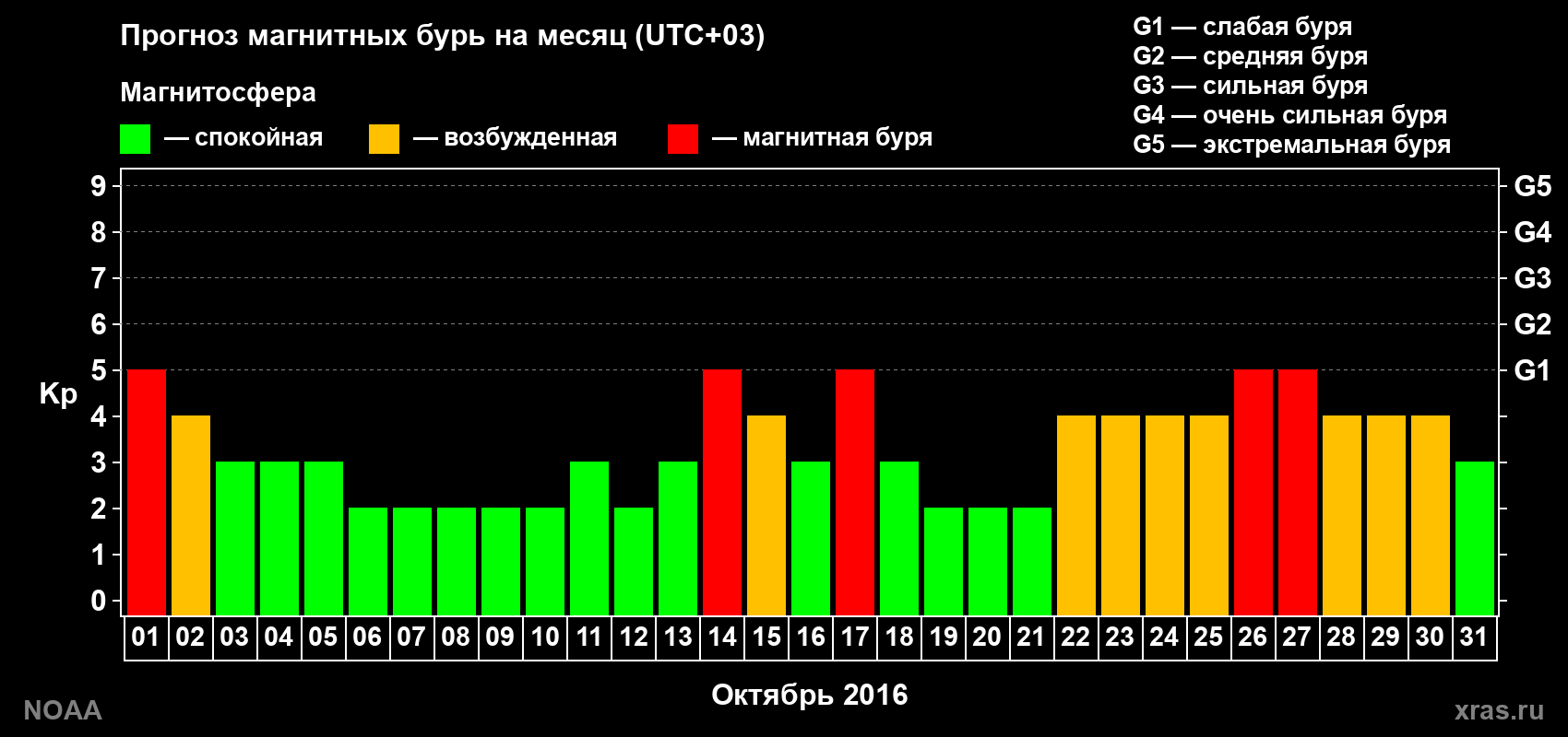 Прогноз геомагнитного индекса Kp на следующий месяц
