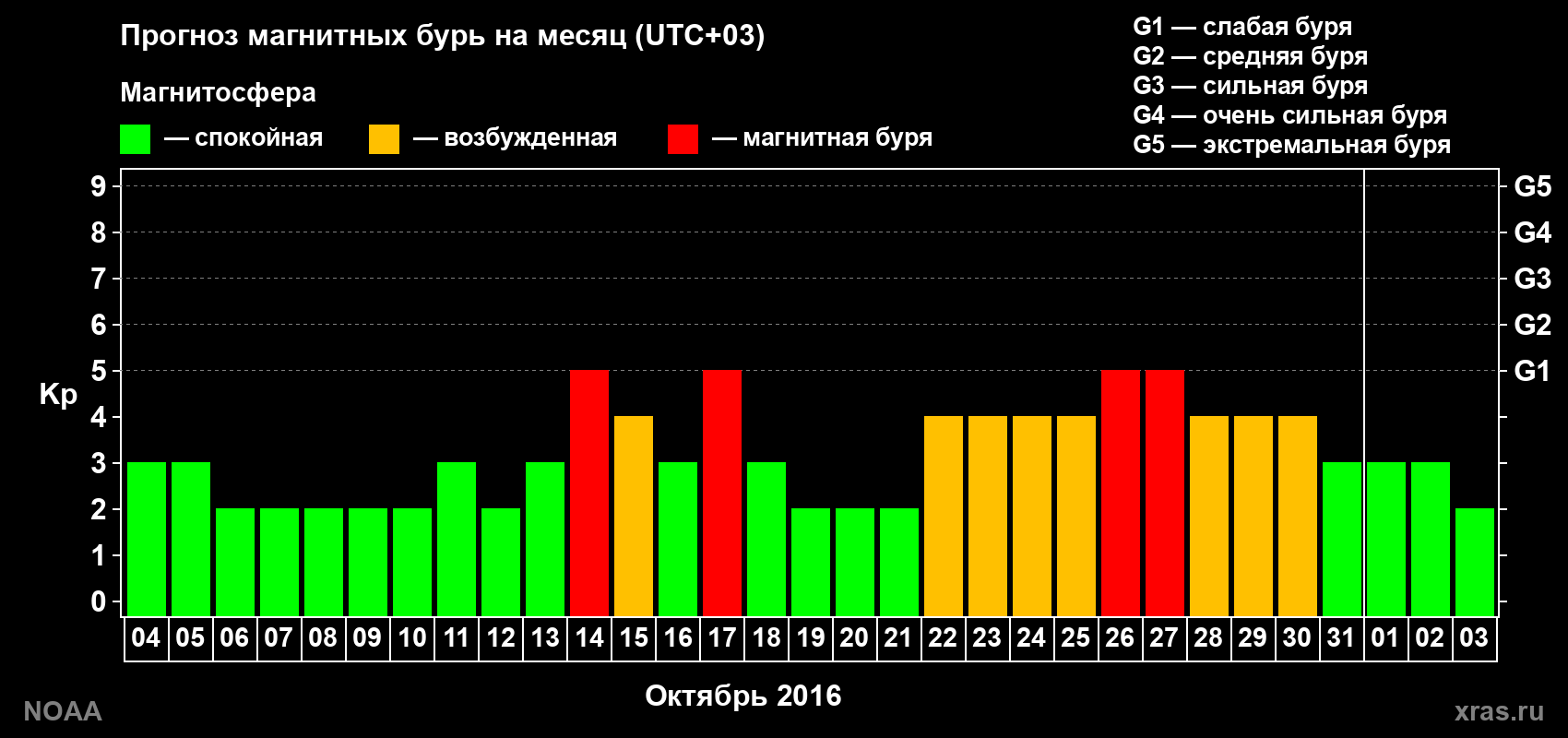 Прогноз геомагнитного индекса Kp на следующий месяц