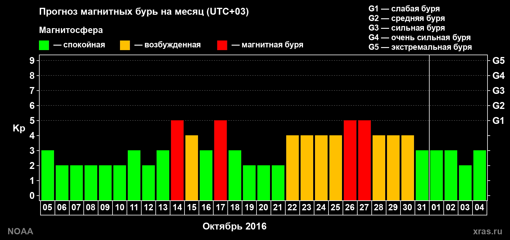 Прогноз геомагнитного индекса Kp на следующий месяц
