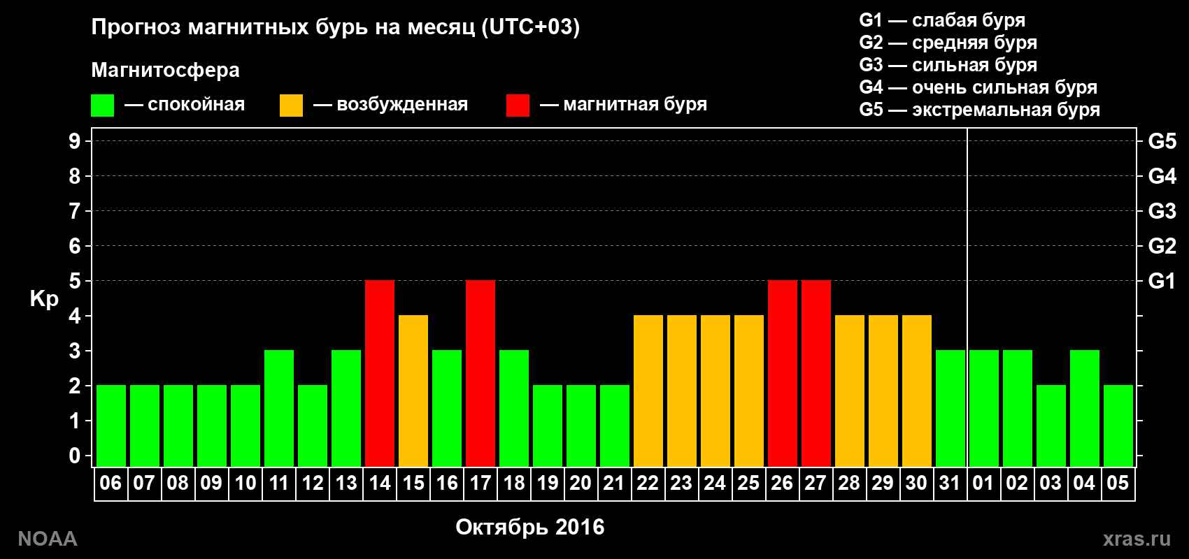 Прогноз геомагнитного индекса Kp на следующий месяц