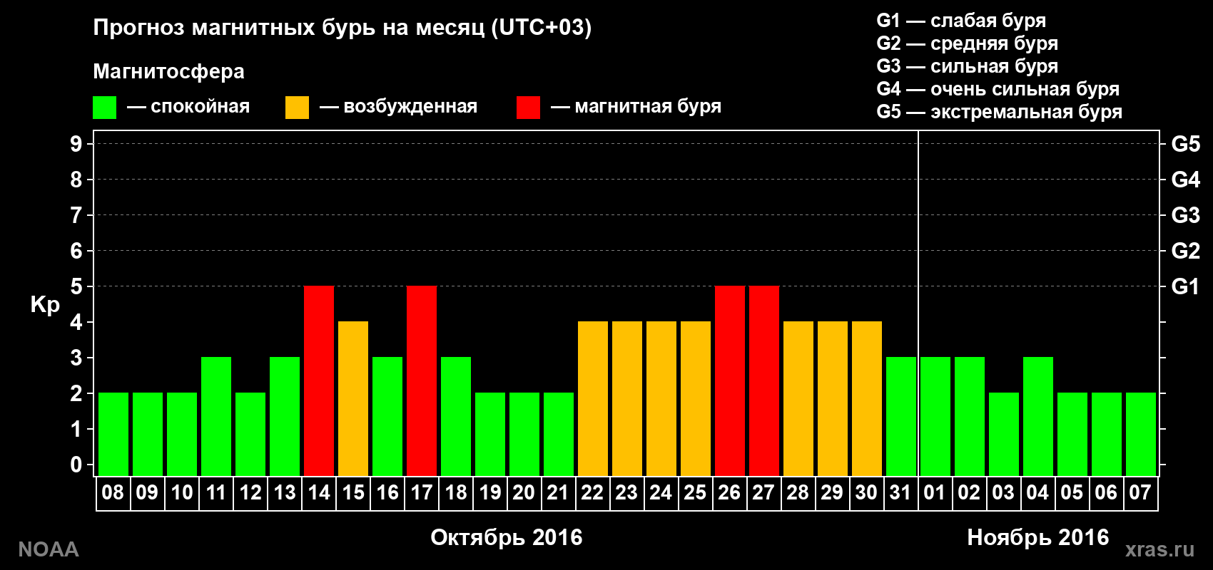 Прогноз геомагнитного индекса Kp на следующий месяц