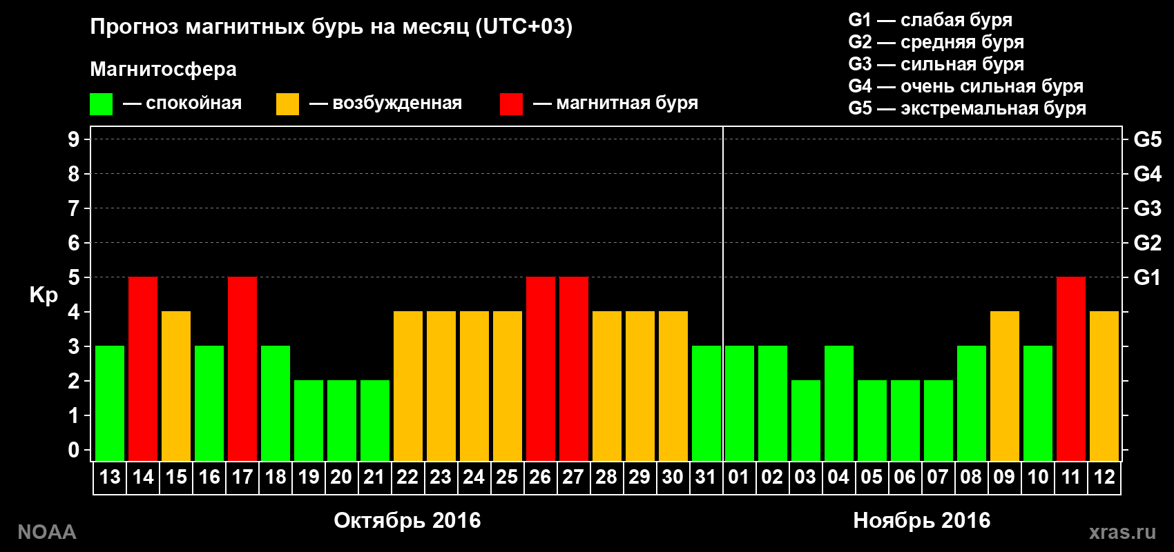 Прогноз геомагнитного индекса Kp на следующий месяц