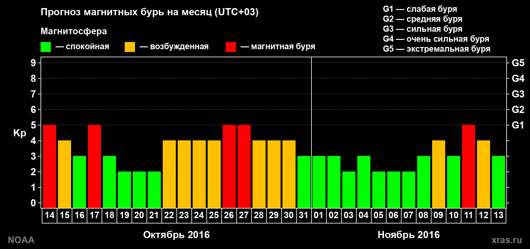 Прогноз геомагнитного индекса Kp на следующий месяц