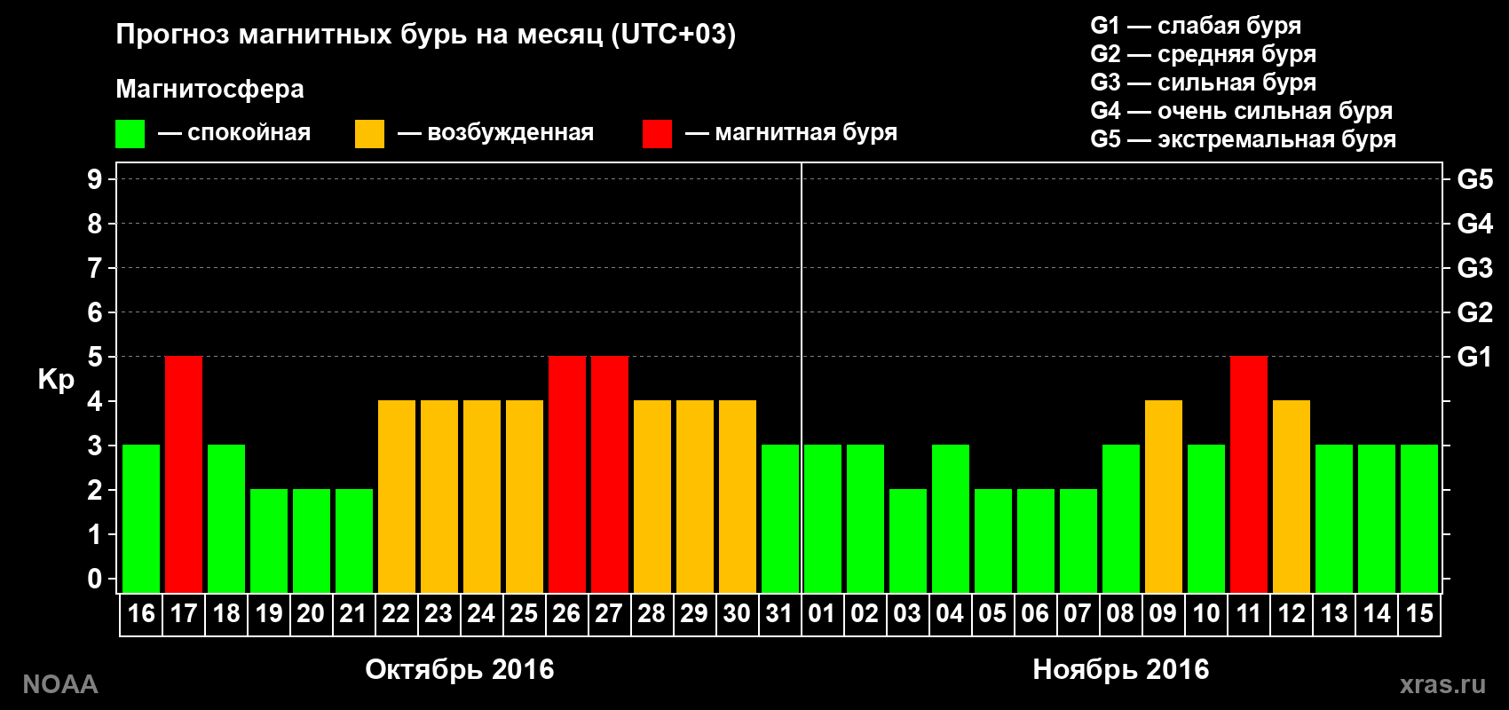 Прогноз геомагнитного индекса Kp на следующий месяц