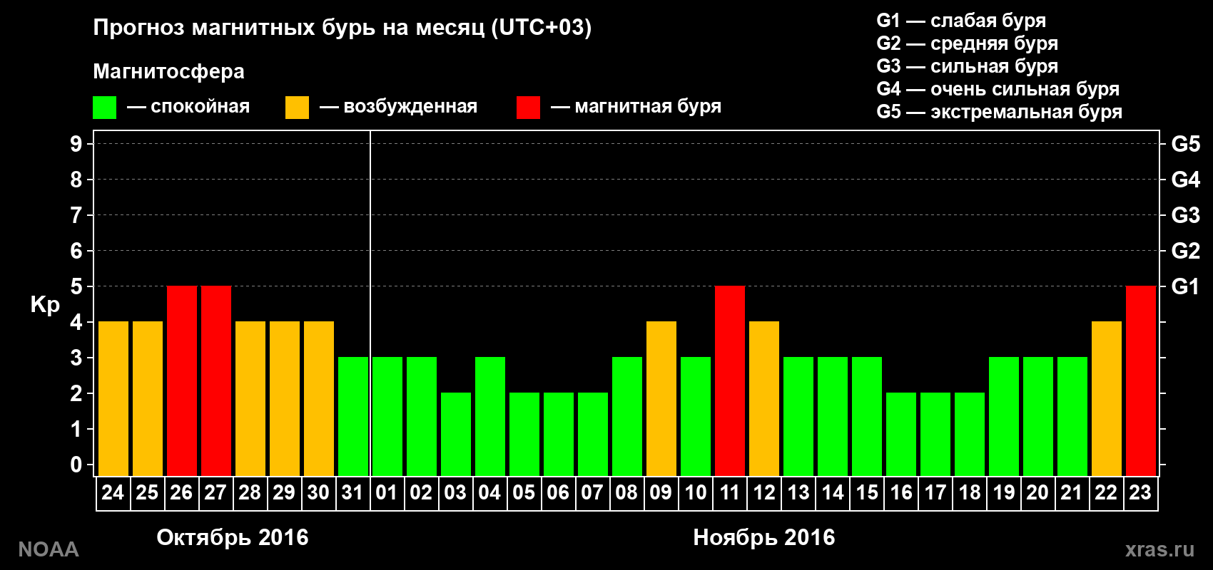 Прогноз геомагнитного индекса Kp на следующий месяц