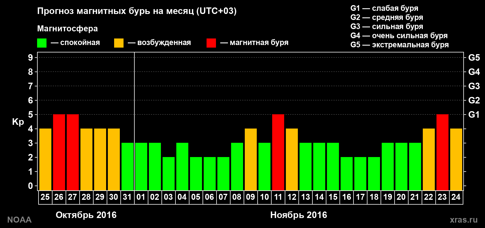 Прогноз геомагнитного индекса Kp на следующий месяц