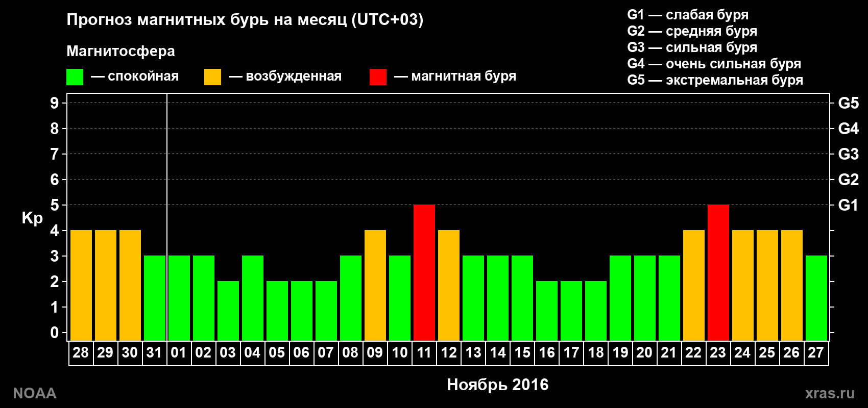 Прогноз геомагнитного индекса Kp на следующий месяц