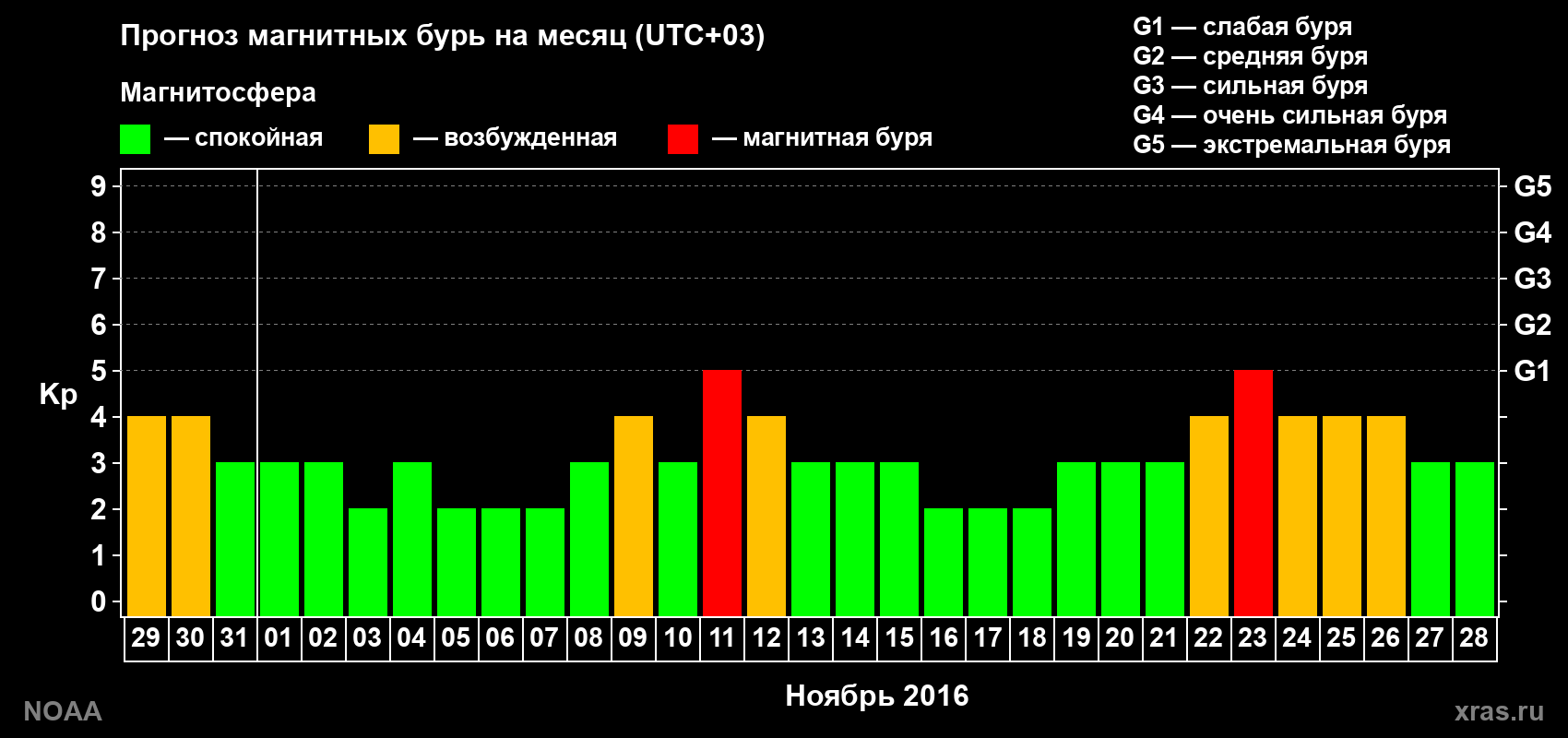Прогноз геомагнитного индекса Kp на следующий месяц
