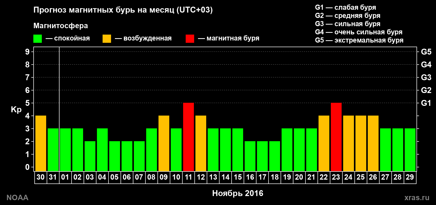 Прогноз геомагнитного индекса Kp на следующий месяц