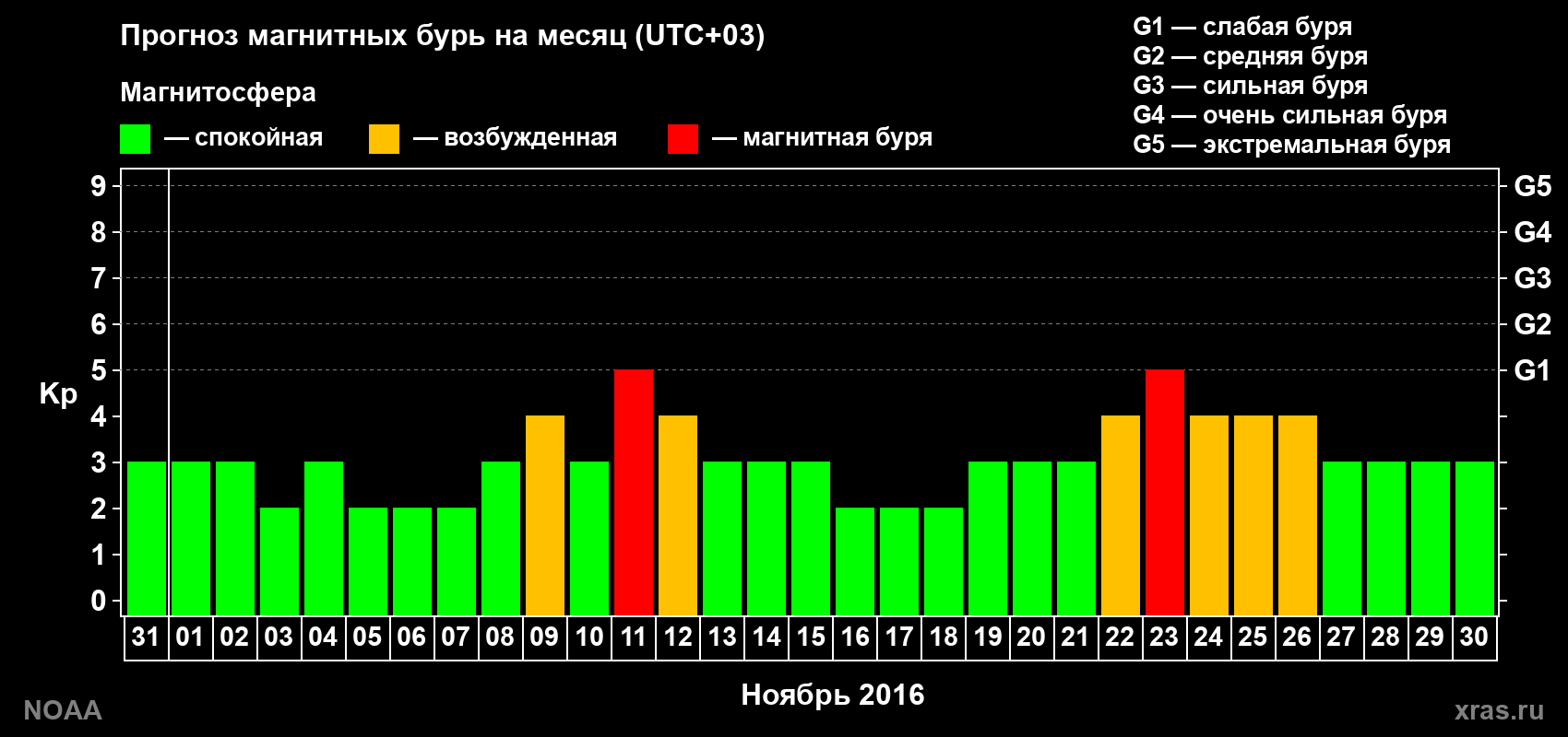Прогноз геомагнитного индекса Kp на следующий месяц