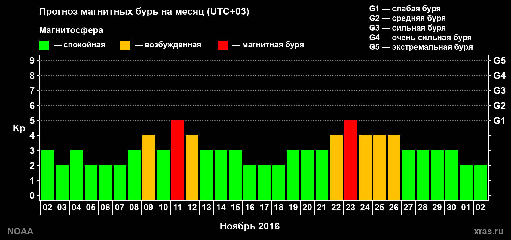 Прогноз геомагнитного индекса Kp на следующий месяц