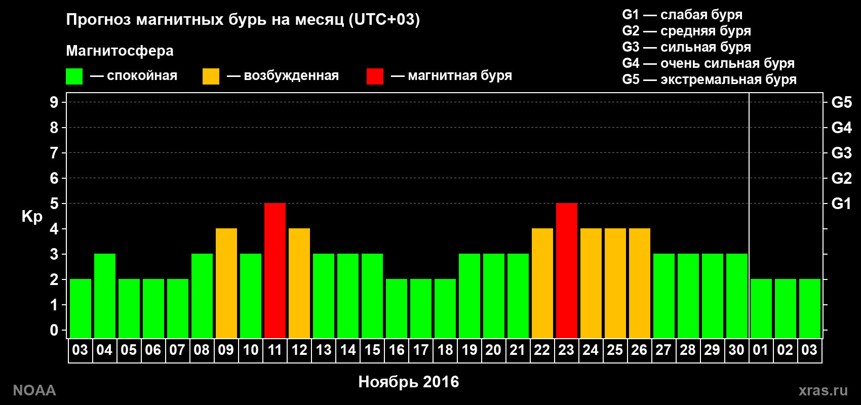 Прогноз геомагнитного индекса Kp на следующий месяц