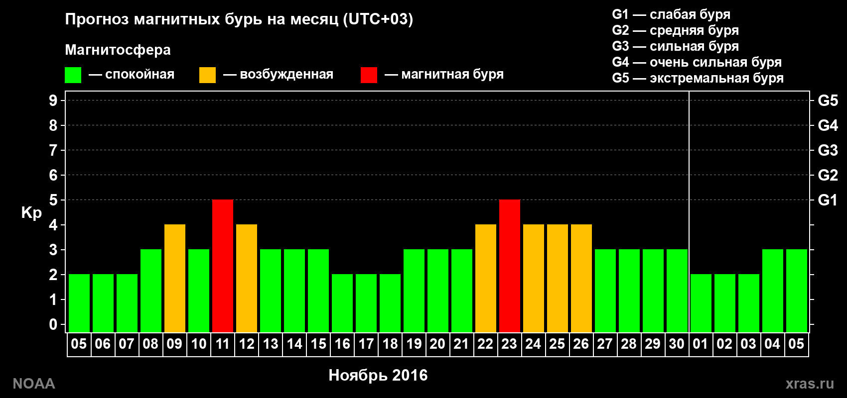 Прогноз геомагнитного индекса Kp на следующий месяц