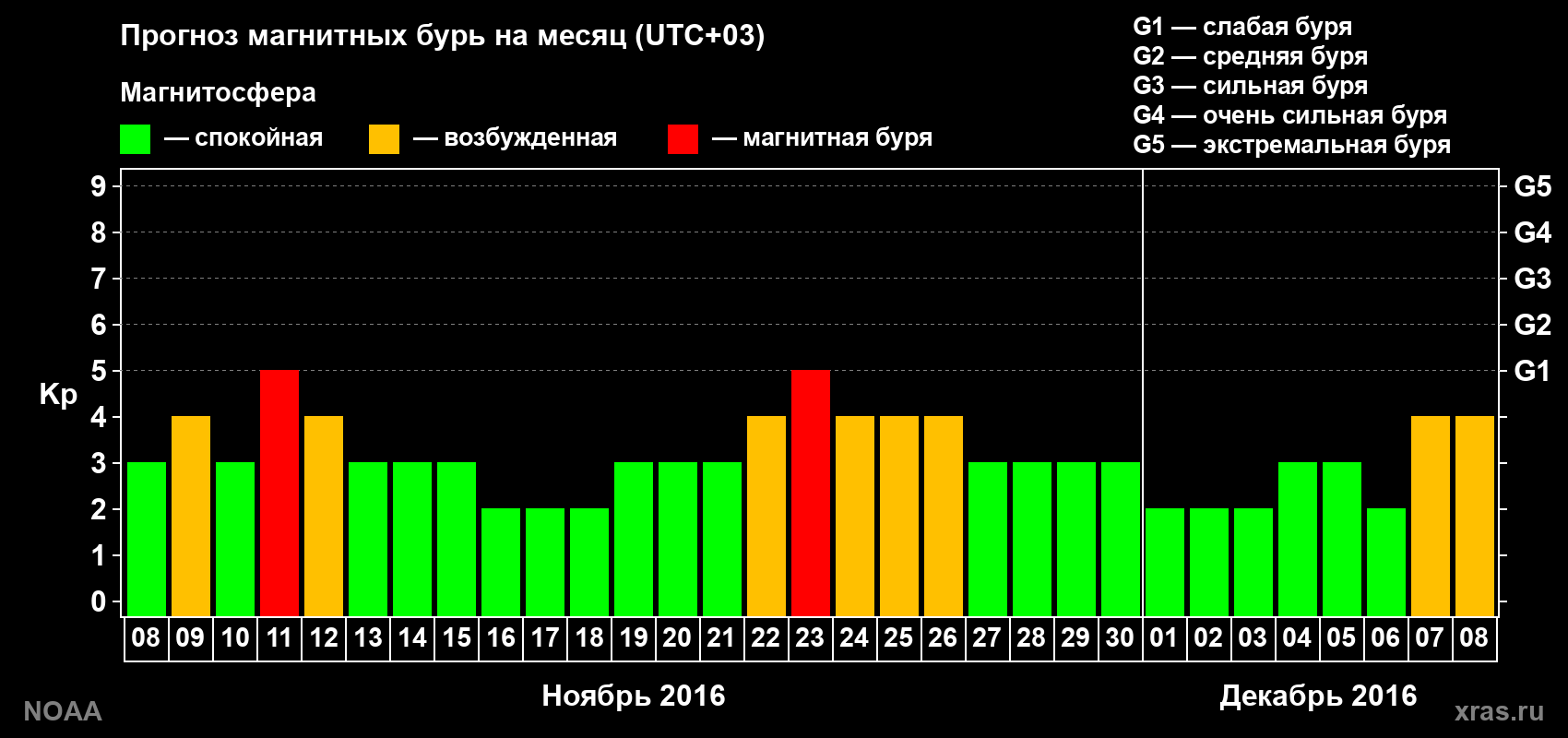 Прогноз геомагнитного индекса Kp на следующий месяц