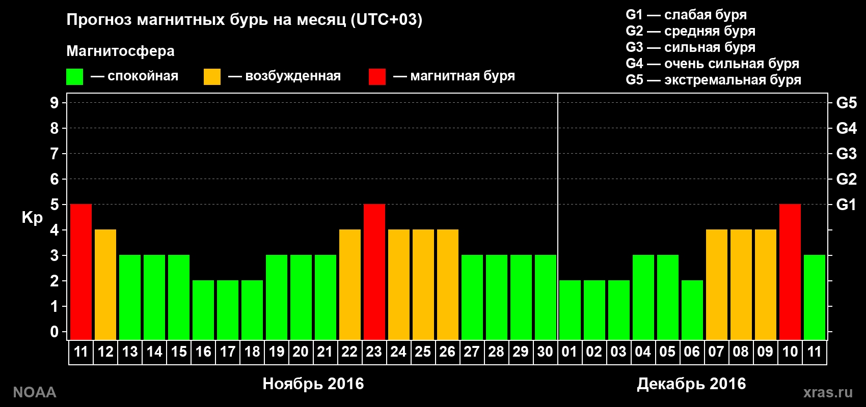 Прогноз геомагнитного индекса Kp на следующий месяц