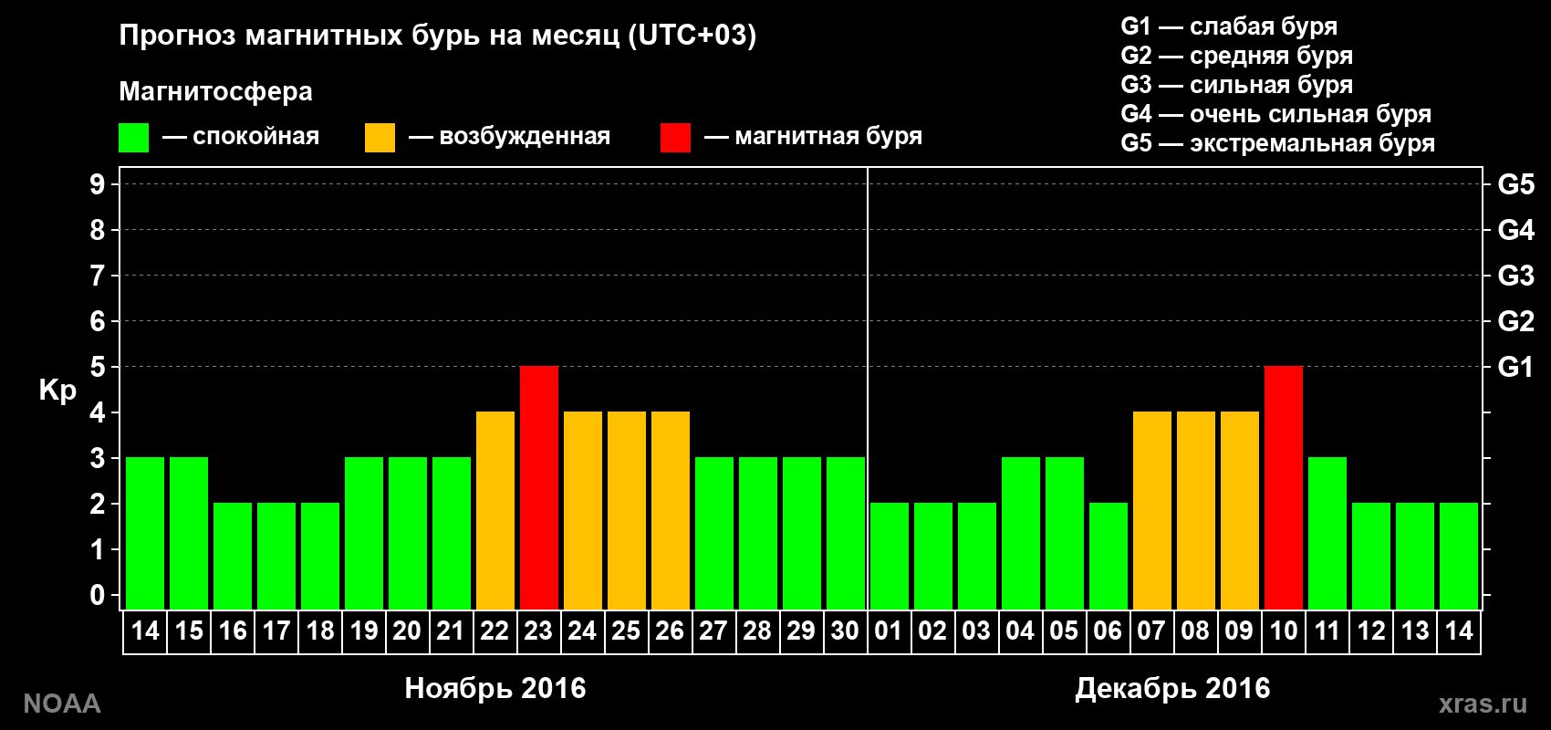 Прогноз геомагнитного индекса Kp на следующий месяц
