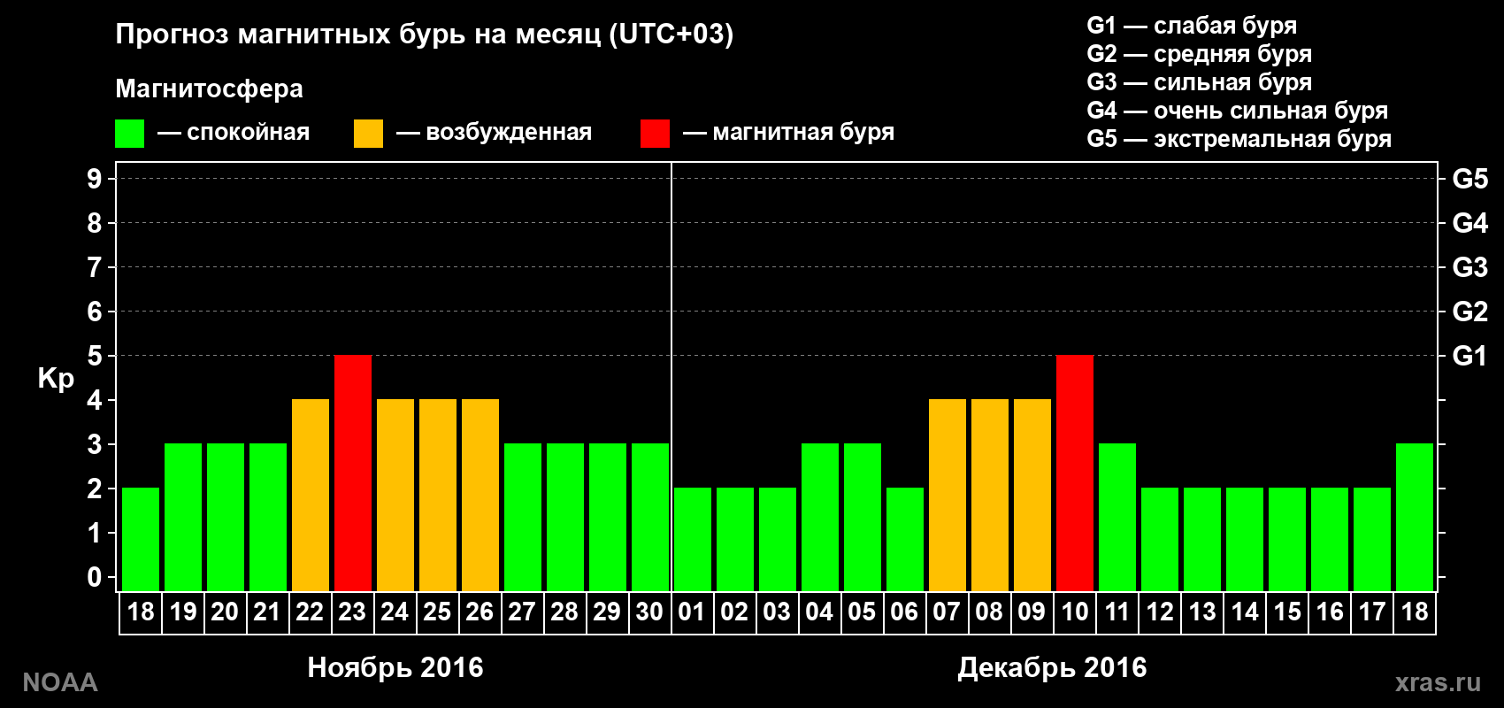 Прогноз геомагнитного индекса Kp на следующий месяц