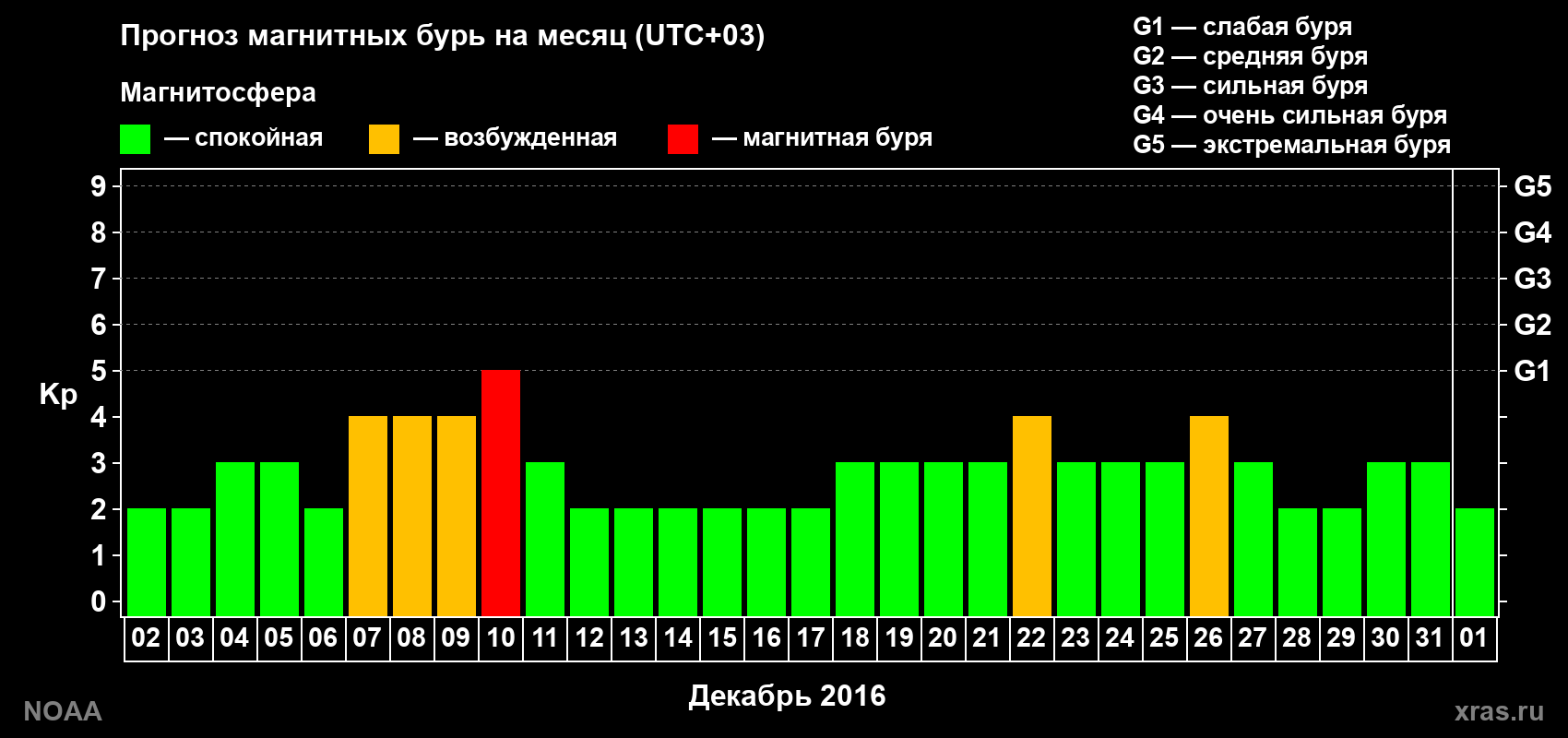 Прогноз геомагнитного индекса Kp на следующий месяц