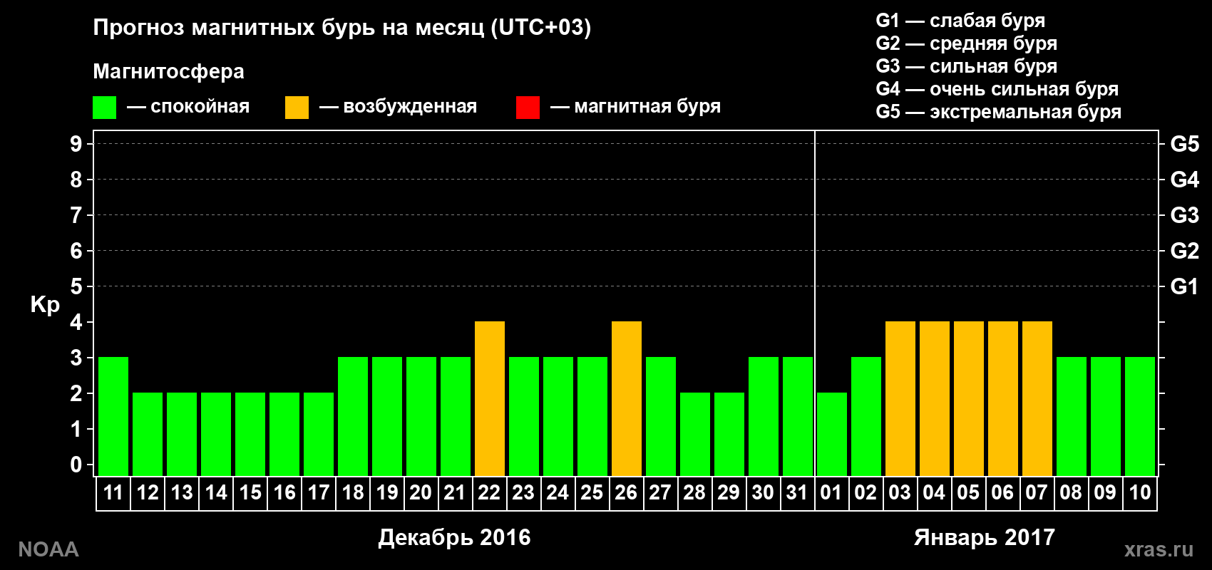 Прогноз геомагнитного индекса Kp на следующий месяц