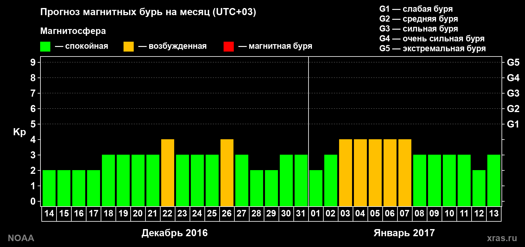 Прогноз геомагнитного индекса Kp на следующий месяц