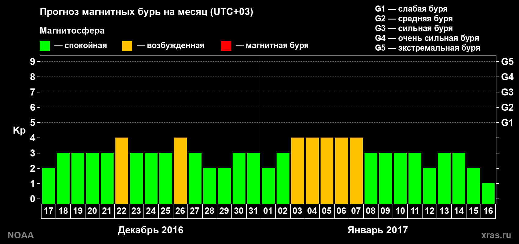 Прогноз геомагнитного индекса Kp на следующий месяц