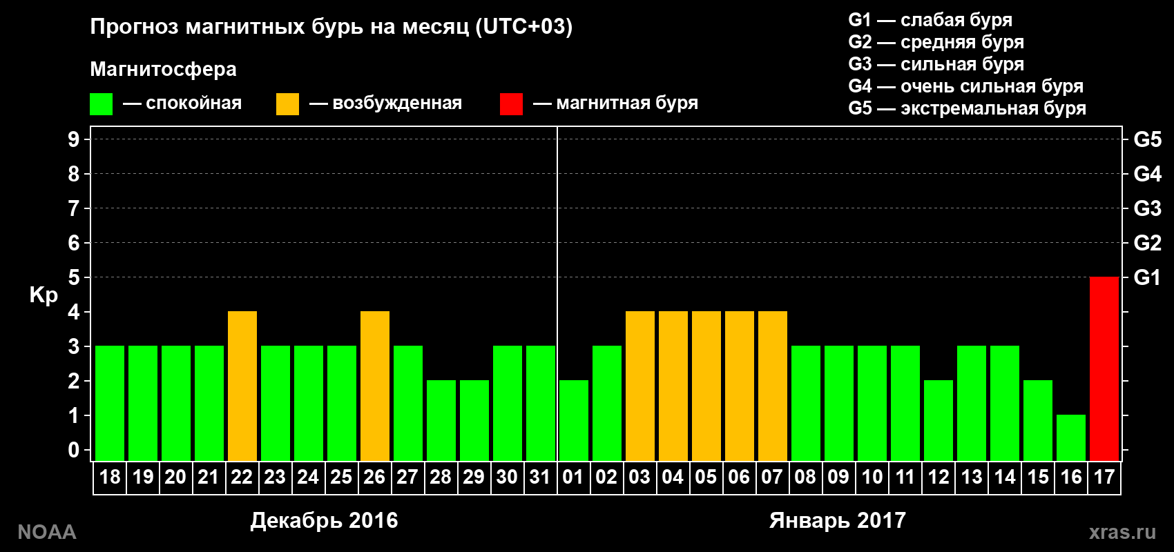 Прогноз геомагнитного индекса Kp на следующий месяц