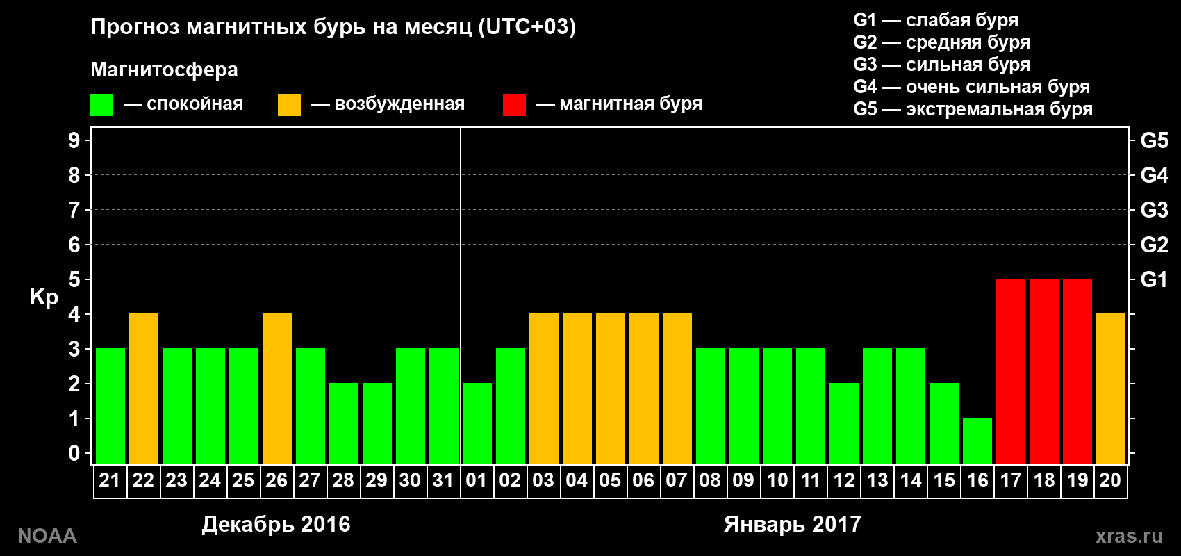 Прогноз геомагнитного индекса Kp на следующий месяц