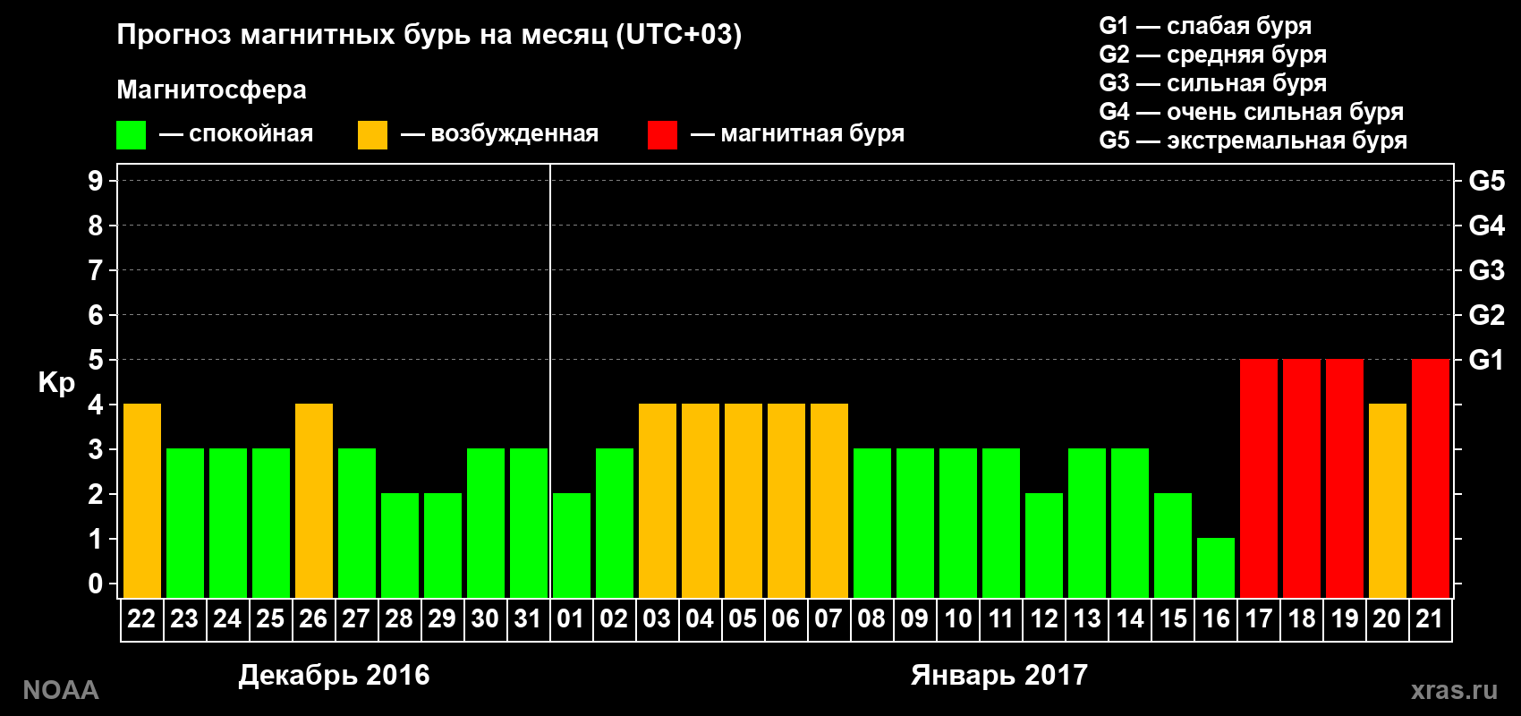 Прогноз геомагнитного индекса Kp на следующий месяц